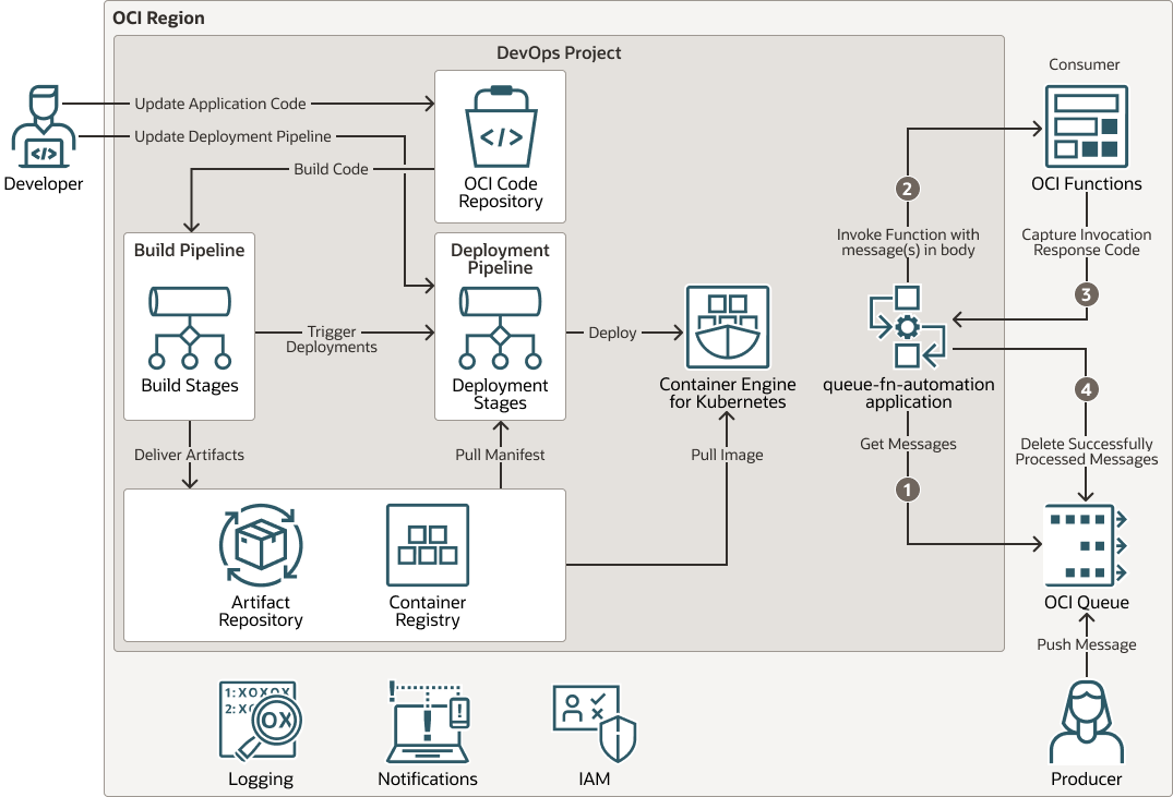 queue_fn_automation_arch.png 的描述如下