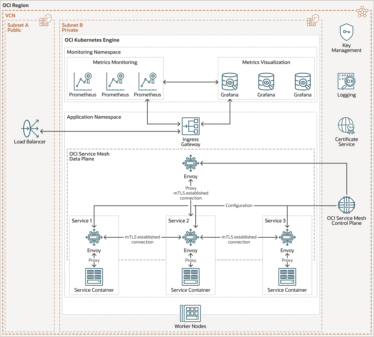oci_service_mesh_oke_arch.png 的描述如下