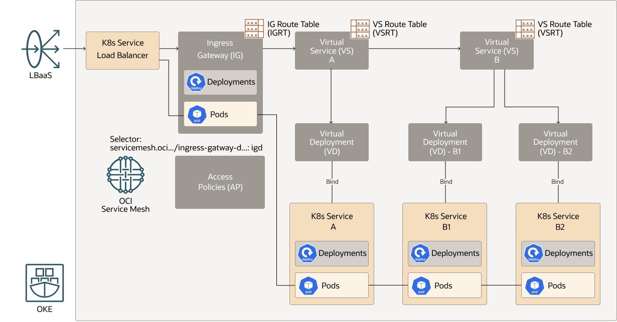 oci_service_mesh_oke_config.png 的描述如下