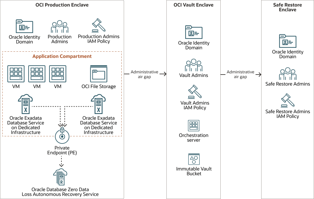 prod-vault-safe-restore-enclaves.png 的描述如下