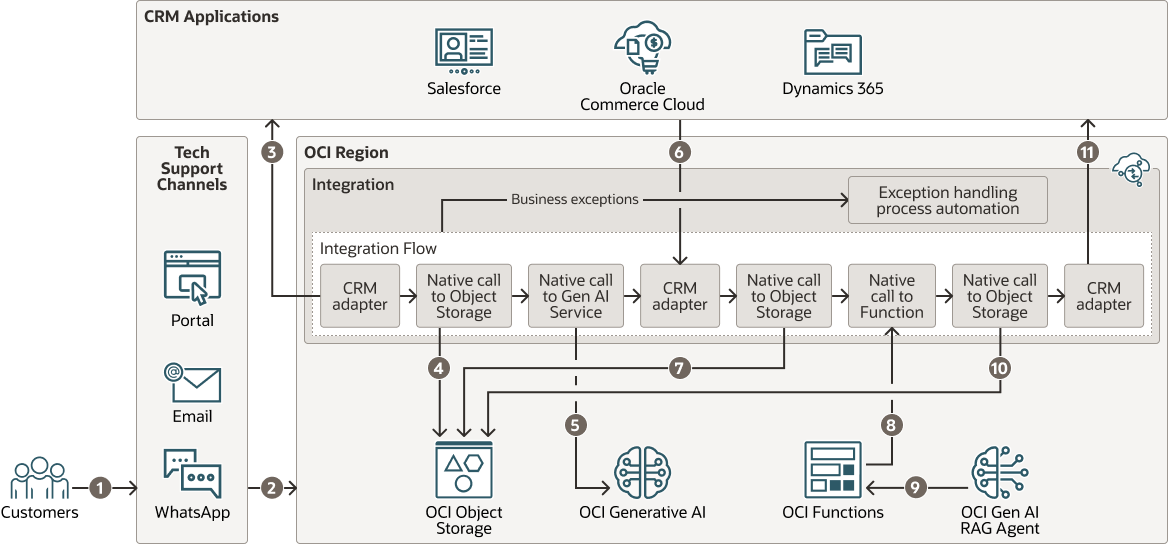 oracle-genai-customer-inquiry-mgmt.png 描述如下