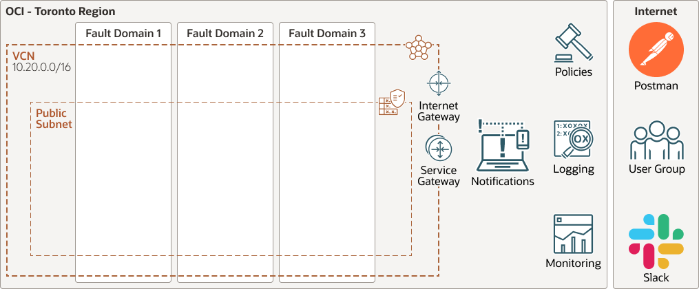 oci-notifications-local-host-architecture-diagram.png 的描述如下