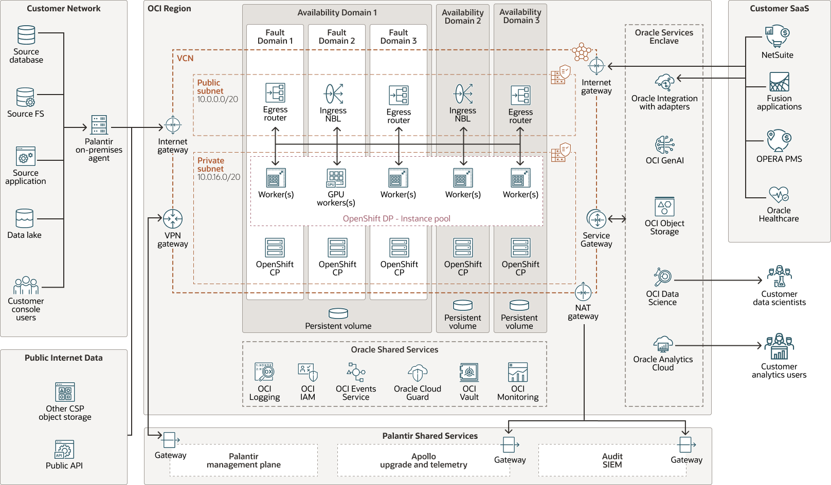 palantir-foundry-aip-technical-view.png 描述如下