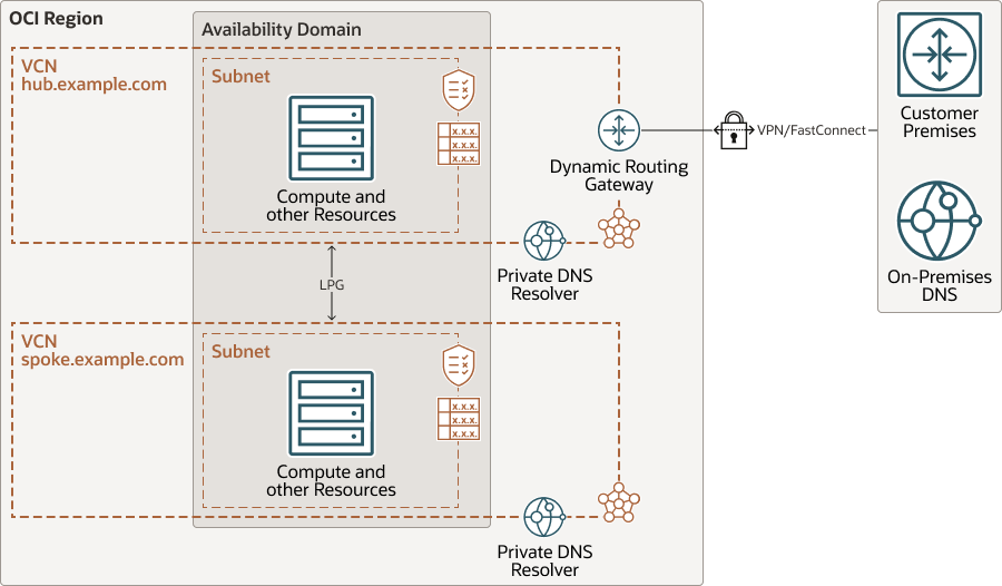 architecture-Deploy-private-dns.png 的描述如下