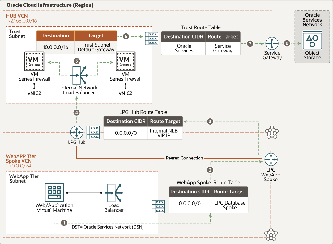 palo_alto_nlb_east_west_webapp_osn.png 的描述如下