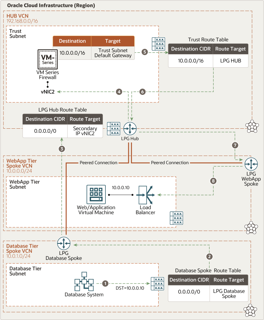 palo_alto_east_west_db_web.png 的描述如下