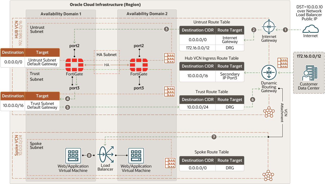 fort-oci-ns-inbound.png 的描述如下