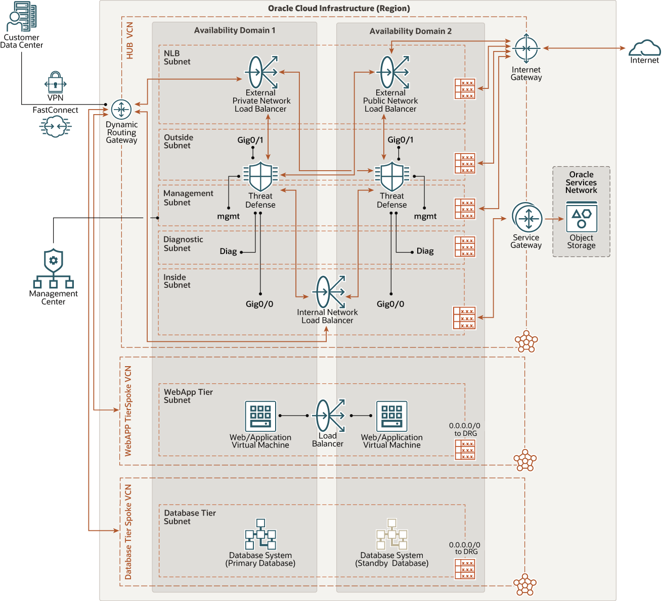 cisco_nlb_nw_vm_oci.png 的描述如下