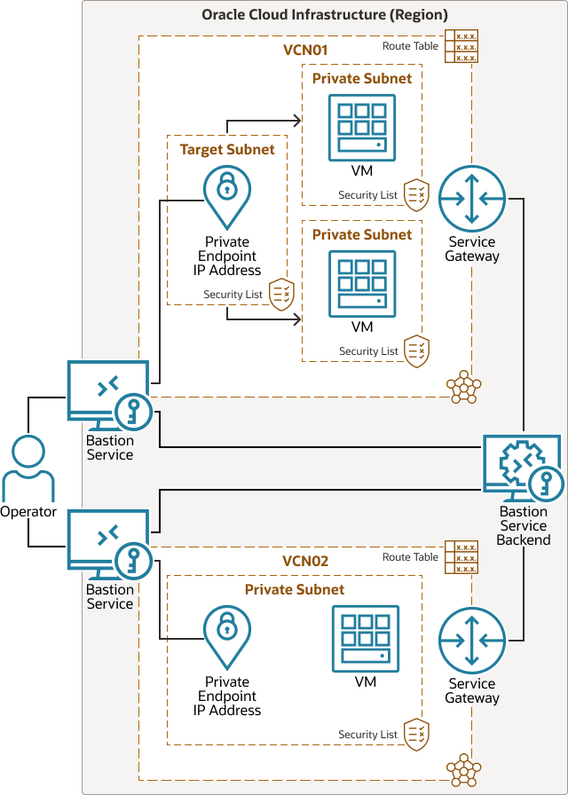 architecture-use-bastion-service.png 的描述如下