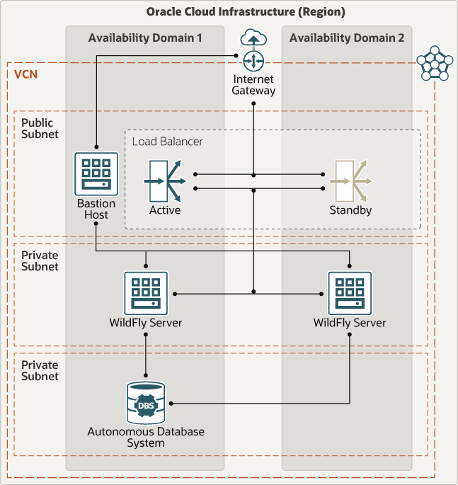 architecture-wildfly-oci.png 的描述如下