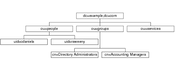 Sample directory information tree for the example.com corporation
